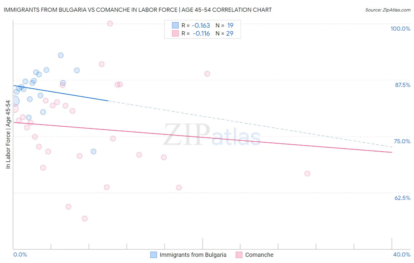 Immigrants from Bulgaria vs Comanche In Labor Force | Age 45-54