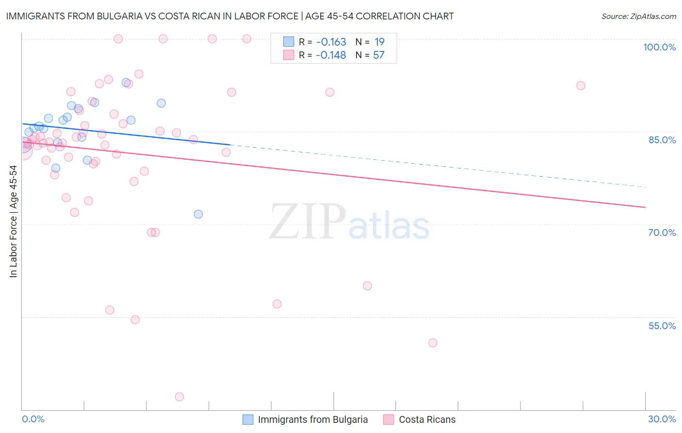 Immigrants from Bulgaria vs Costa Rican In Labor Force | Age 45-54