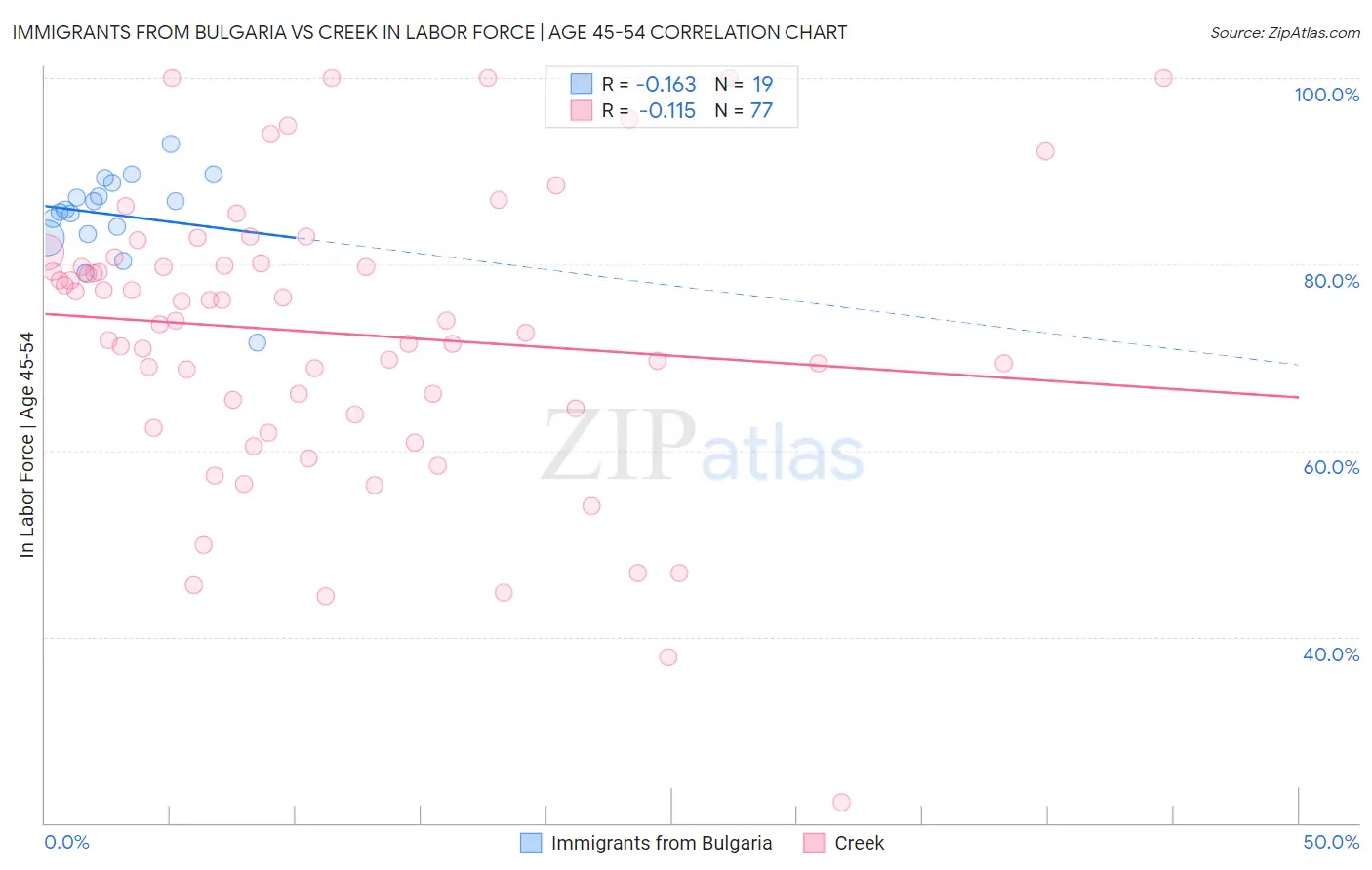 Immigrants from Bulgaria vs Creek In Labor Force | Age 45-54