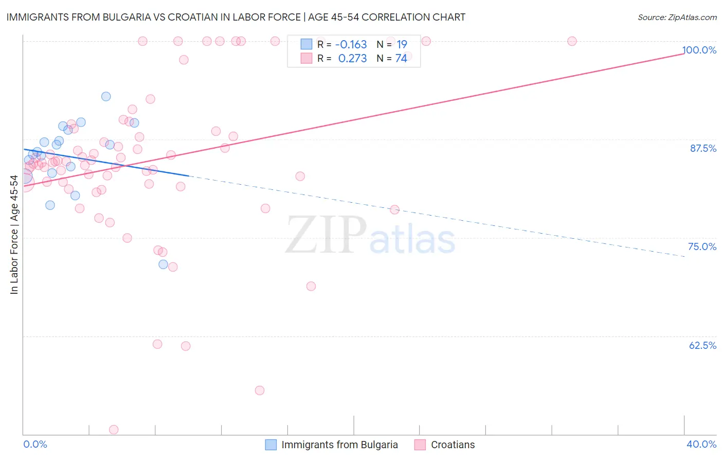 Immigrants from Bulgaria vs Croatian In Labor Force | Age 45-54