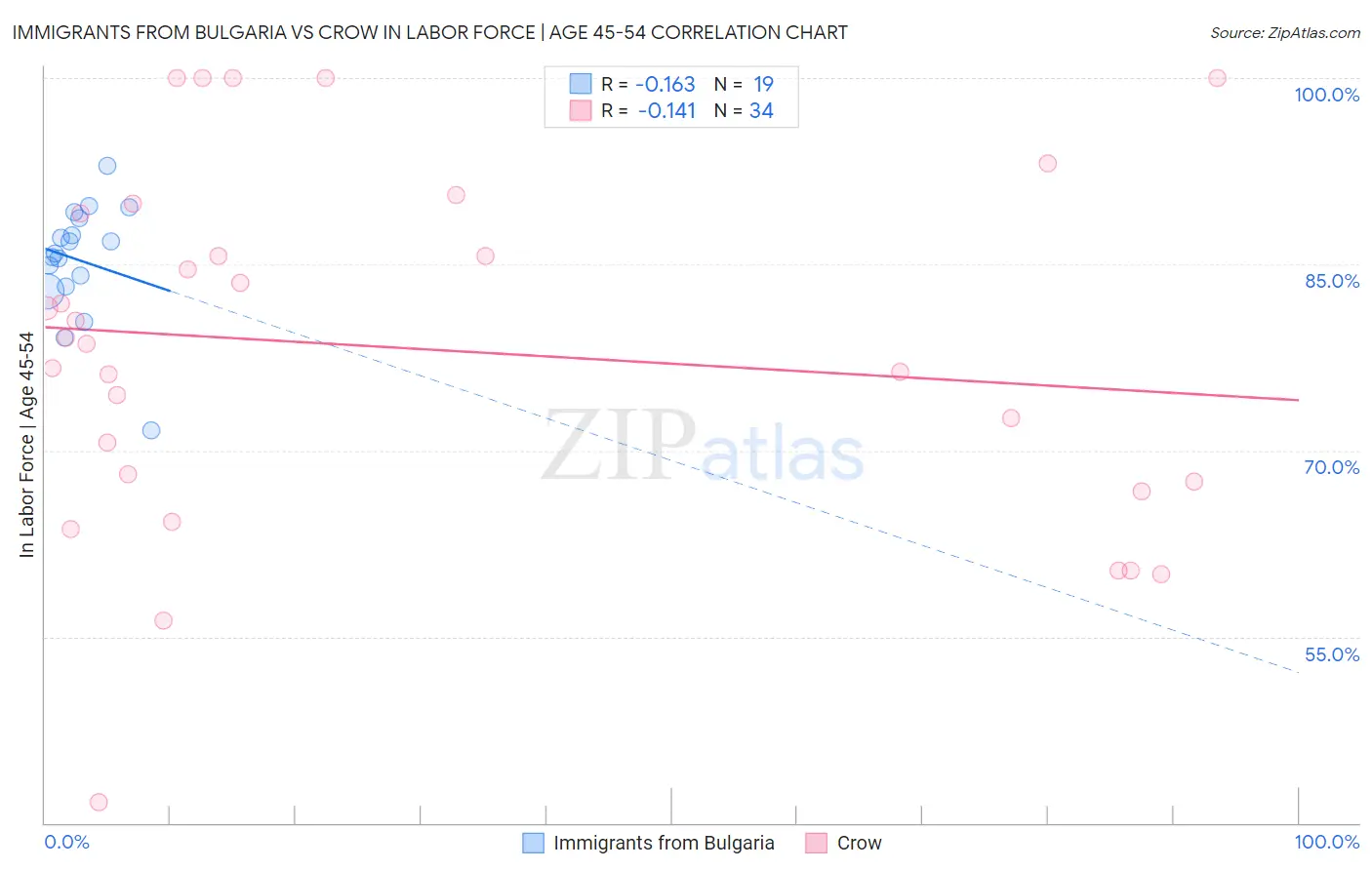Immigrants from Bulgaria vs Crow In Labor Force | Age 45-54