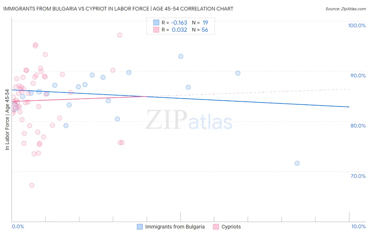 Immigrants from Bulgaria vs Cypriot In Labor Force | Age 45-54