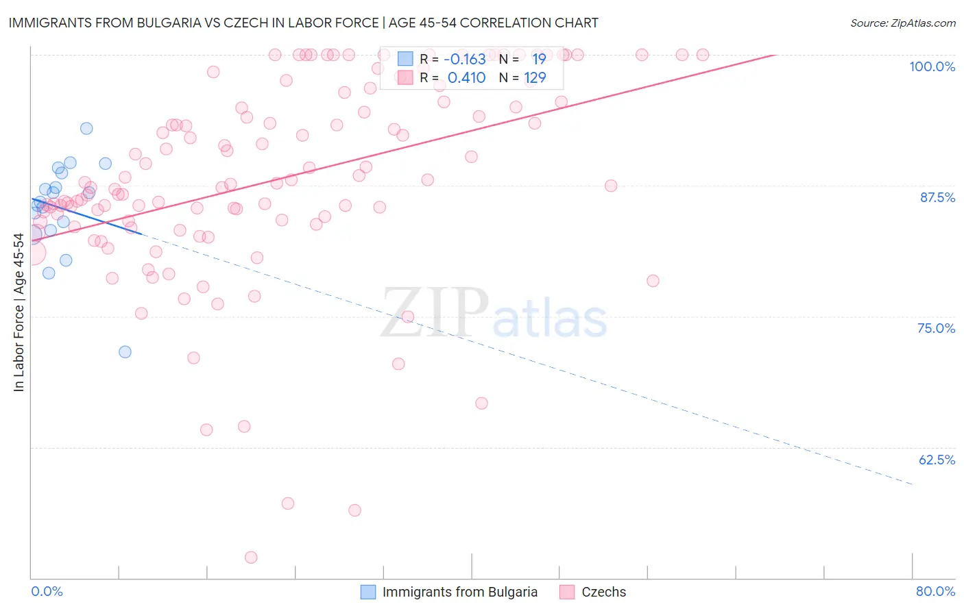 Immigrants from Bulgaria vs Czech In Labor Force | Age 45-54