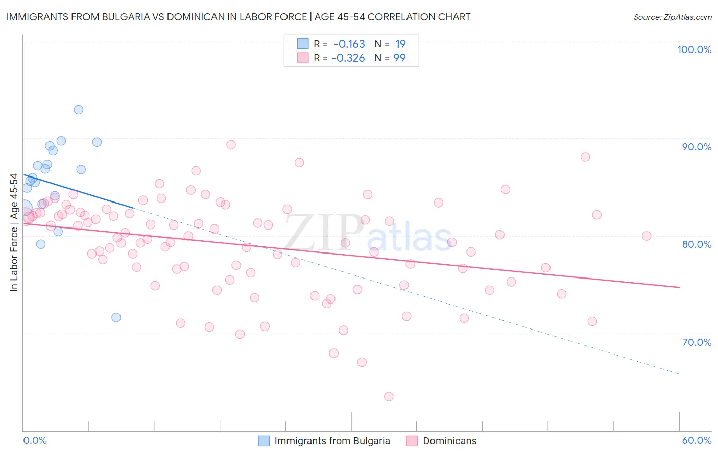 Immigrants from Bulgaria vs Dominican In Labor Force | Age 45-54