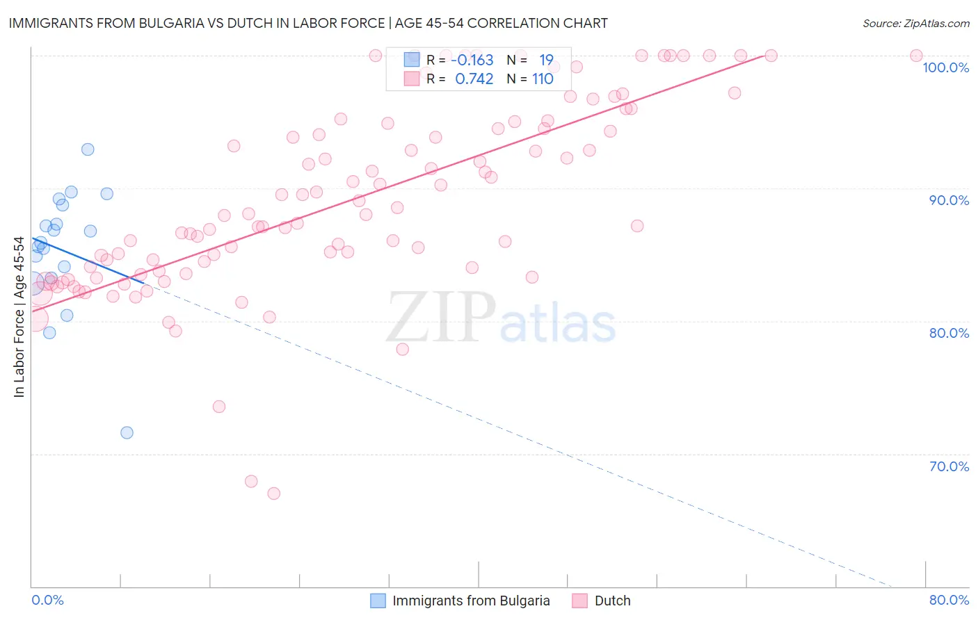 Immigrants from Bulgaria vs Dutch In Labor Force | Age 45-54