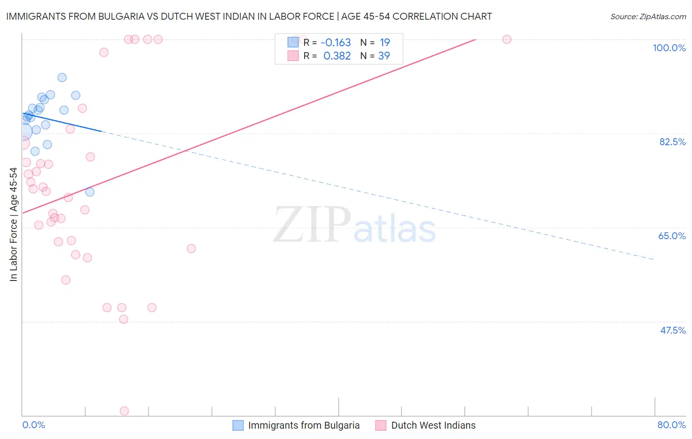 Immigrants from Bulgaria vs Dutch West Indian In Labor Force | Age 45-54
