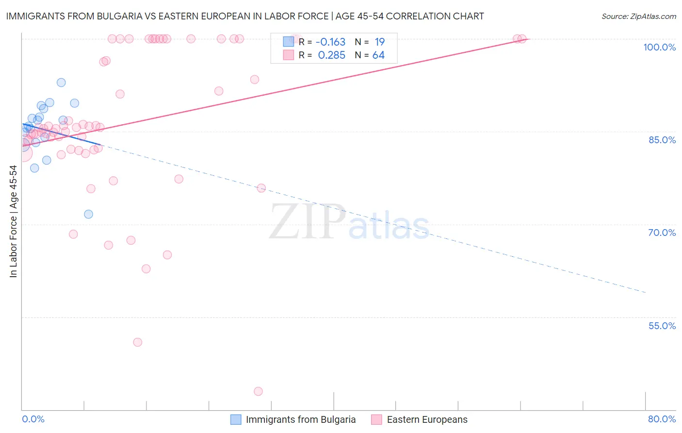 Immigrants from Bulgaria vs Eastern European In Labor Force | Age 45-54