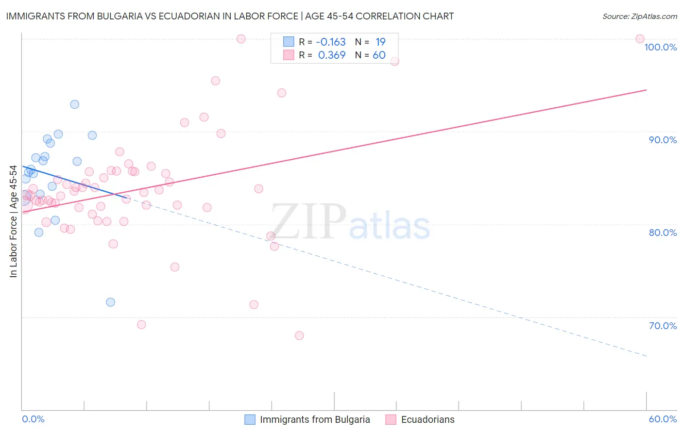 Immigrants from Bulgaria vs Ecuadorian In Labor Force | Age 45-54