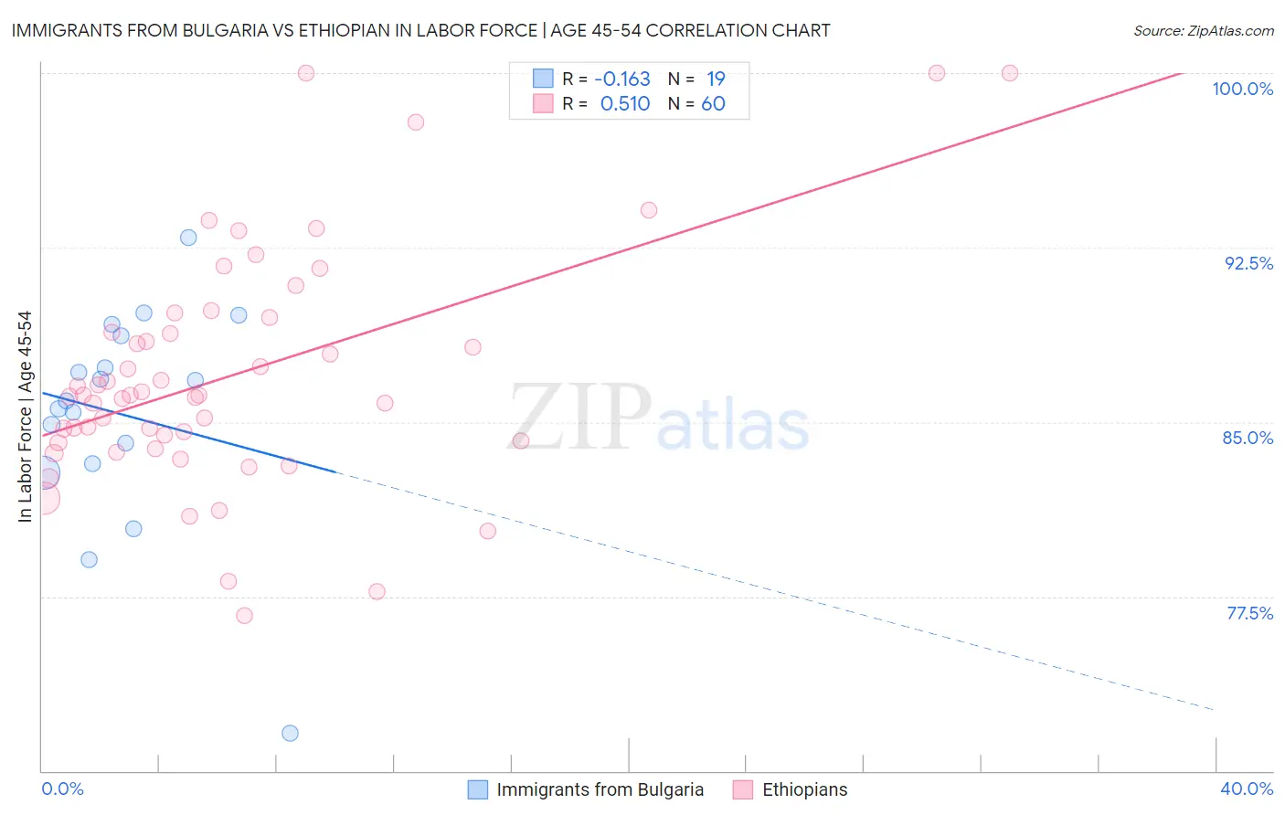 Immigrants from Bulgaria vs Ethiopian In Labor Force | Age 45-54