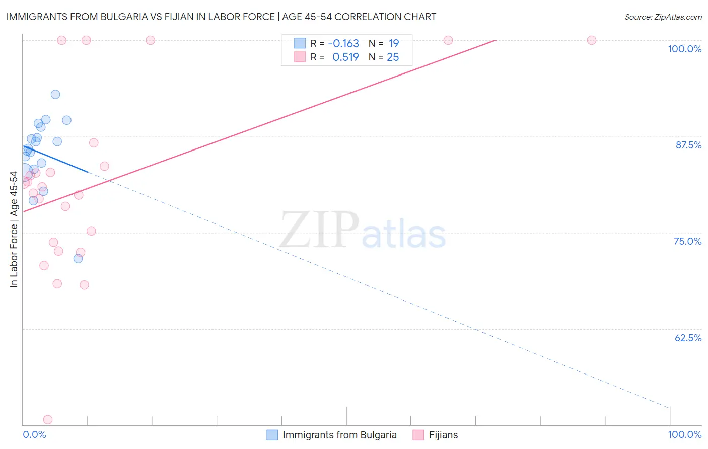 Immigrants from Bulgaria vs Fijian In Labor Force | Age 45-54