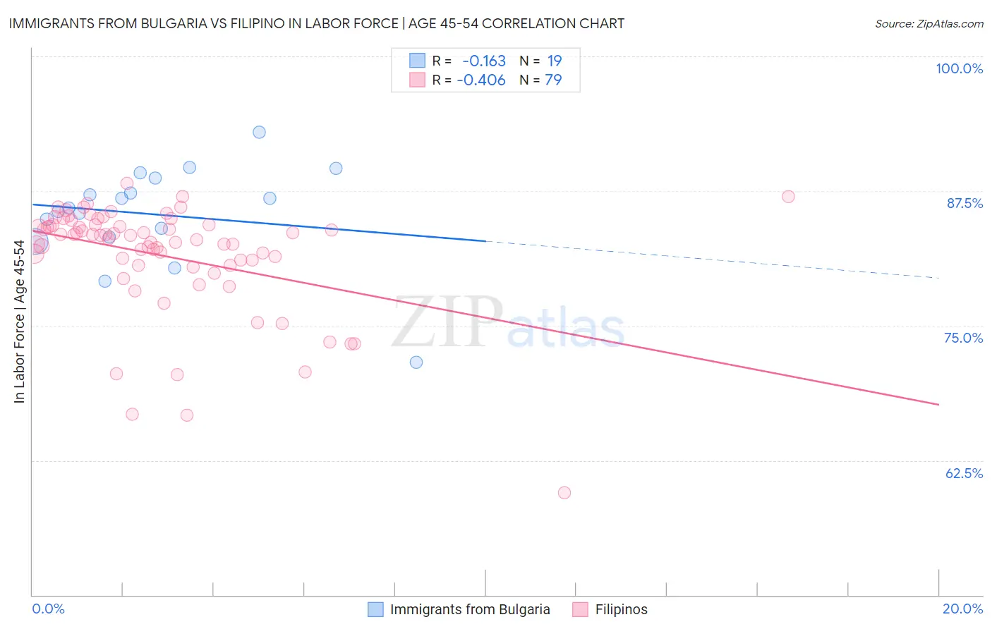 Immigrants from Bulgaria vs Filipino In Labor Force | Age 45-54