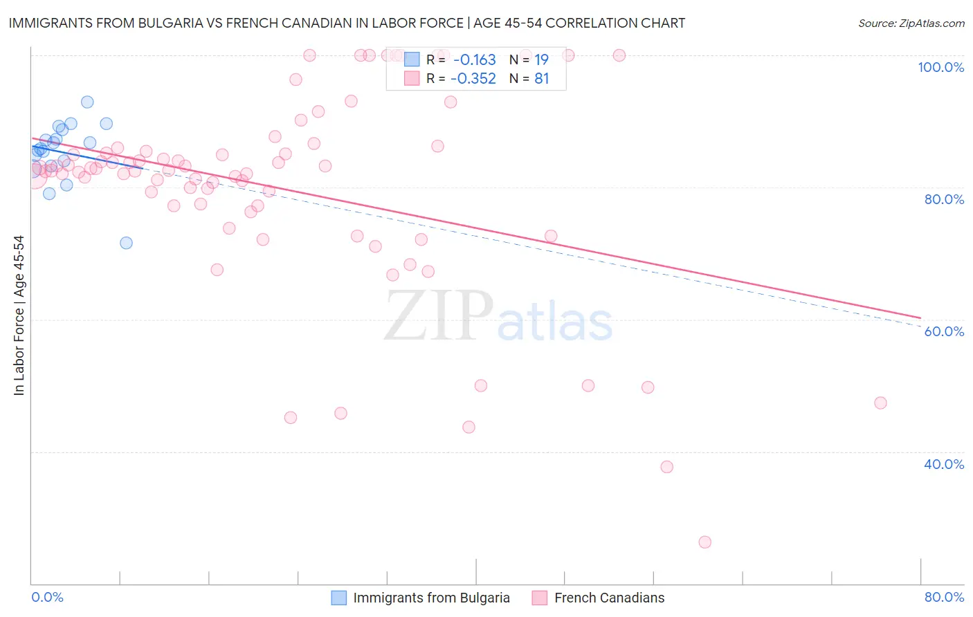 Immigrants from Bulgaria vs French Canadian In Labor Force | Age 45-54