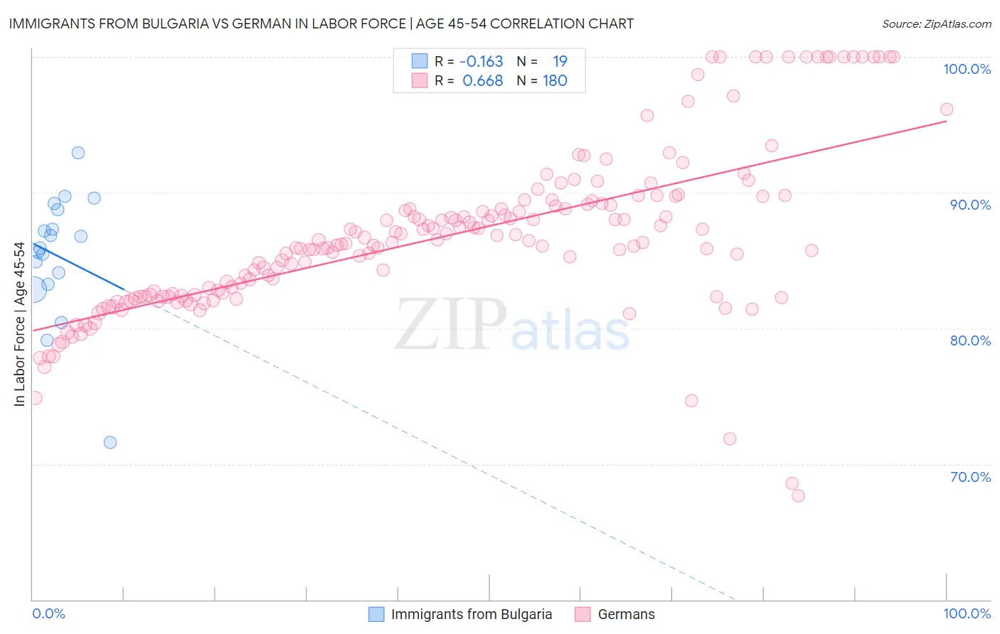 Immigrants from Bulgaria vs German In Labor Force | Age 45-54