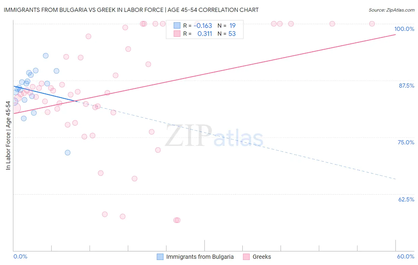 Immigrants from Bulgaria vs Greek In Labor Force | Age 45-54