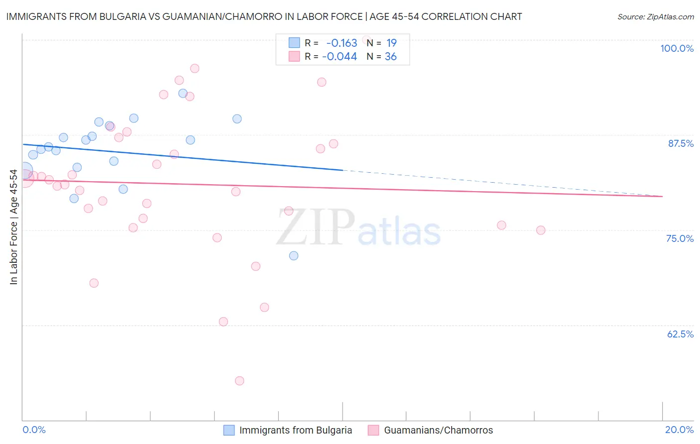 Immigrants from Bulgaria vs Guamanian/Chamorro In Labor Force | Age 45-54