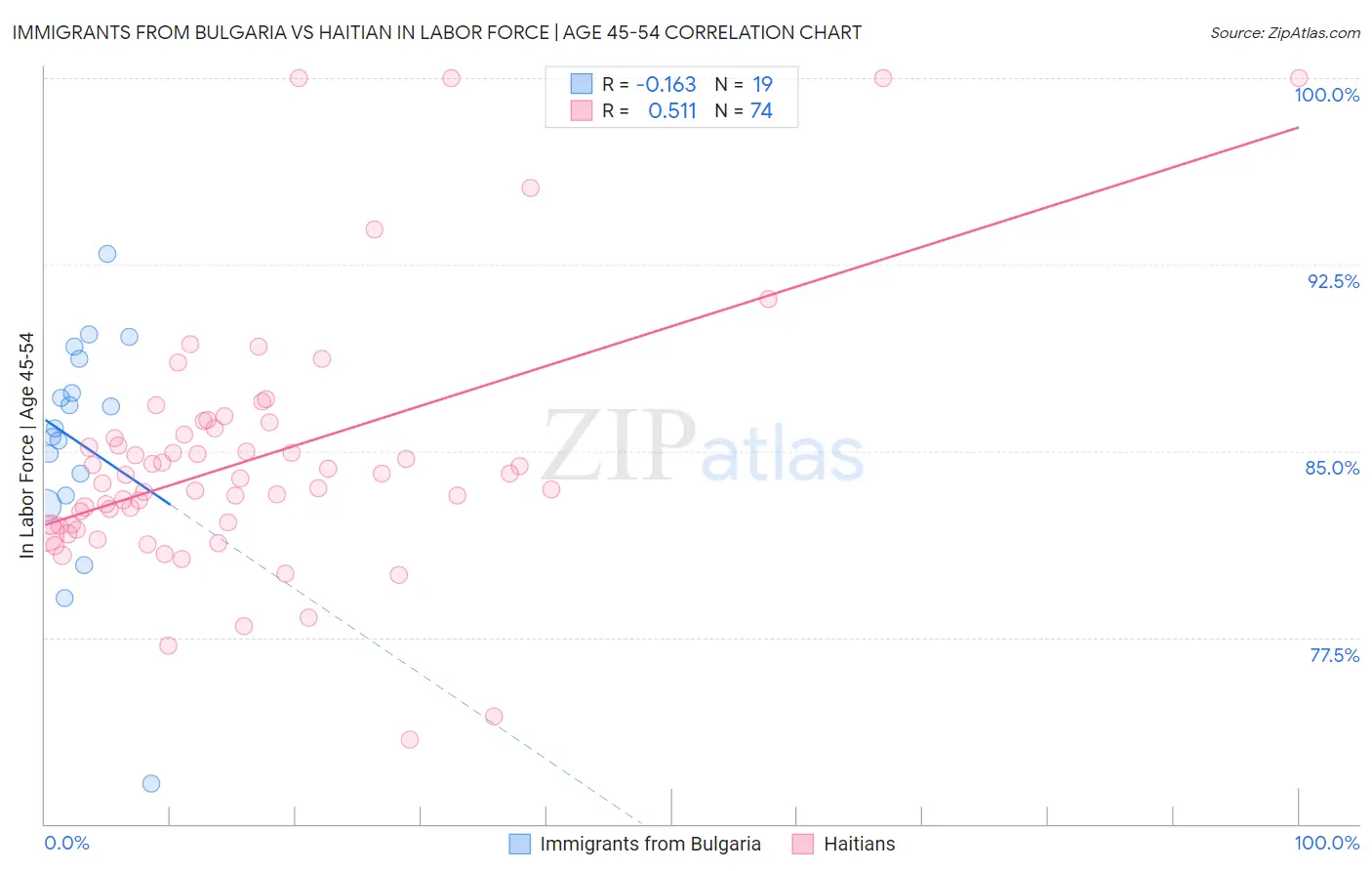 Immigrants from Bulgaria vs Haitian In Labor Force | Age 45-54