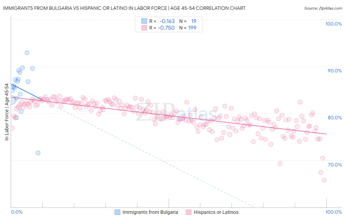 Immigrants from Bulgaria vs Hispanic or Latino In Labor Force | Age 45-54