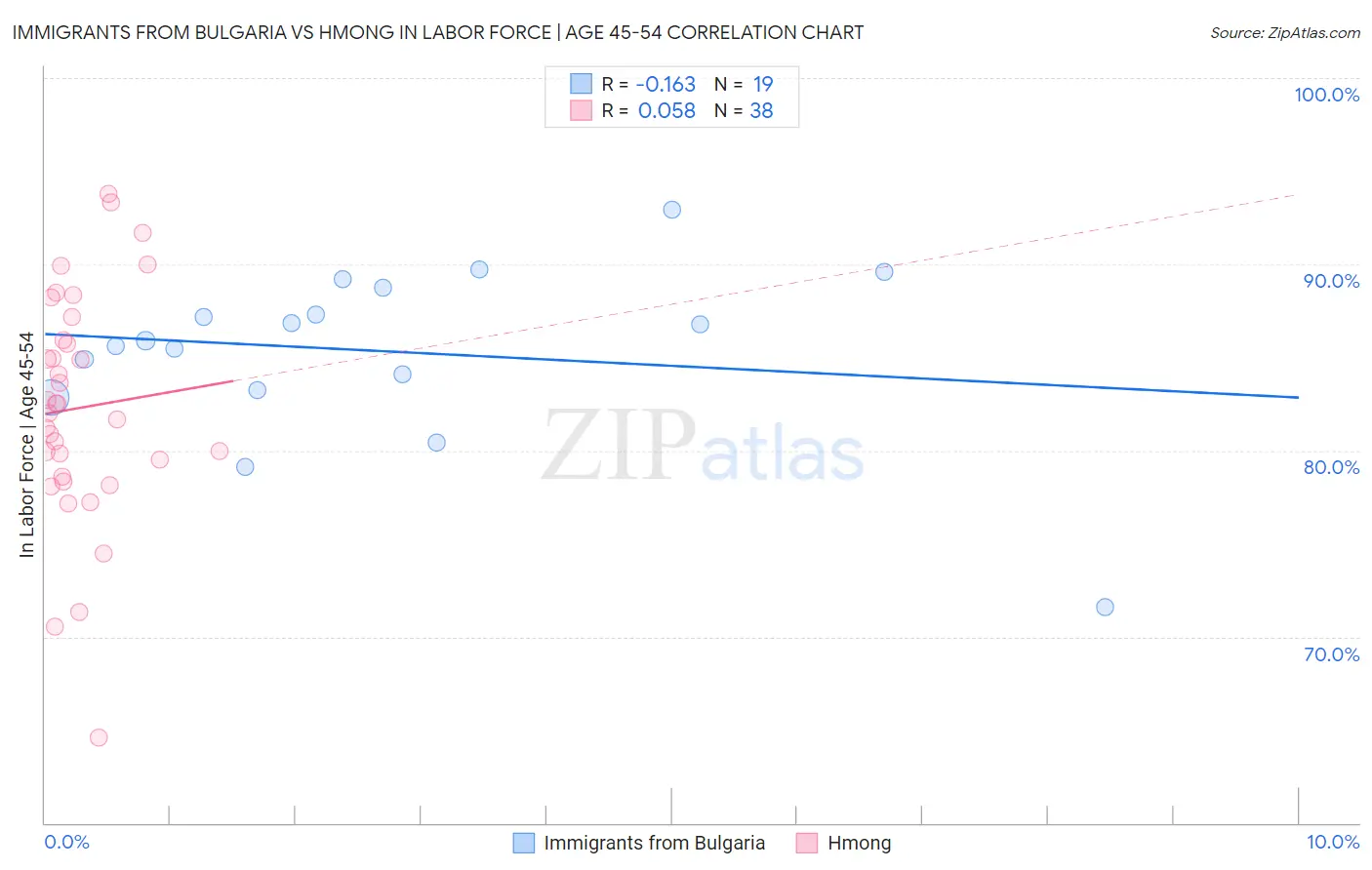 Immigrants from Bulgaria vs Hmong In Labor Force | Age 45-54