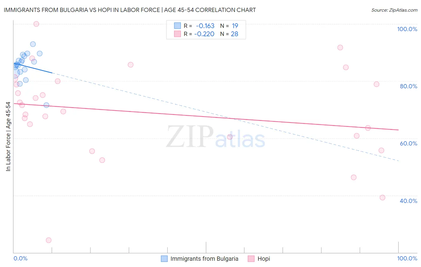 Immigrants from Bulgaria vs Hopi In Labor Force | Age 45-54