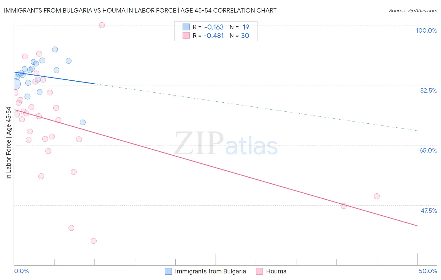 Immigrants from Bulgaria vs Houma In Labor Force | Age 45-54