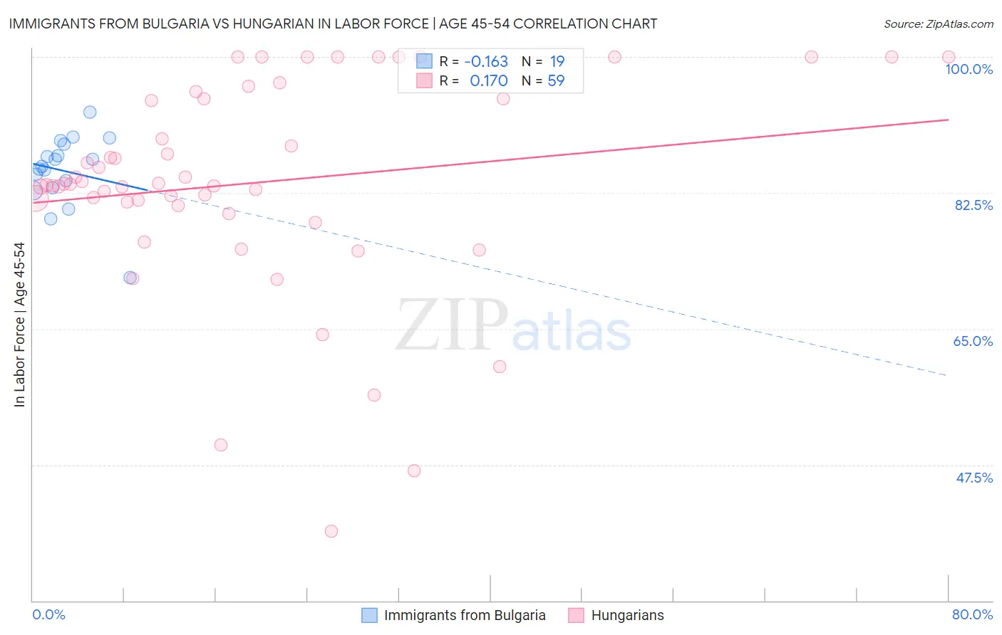 Immigrants from Bulgaria vs Hungarian In Labor Force | Age 45-54