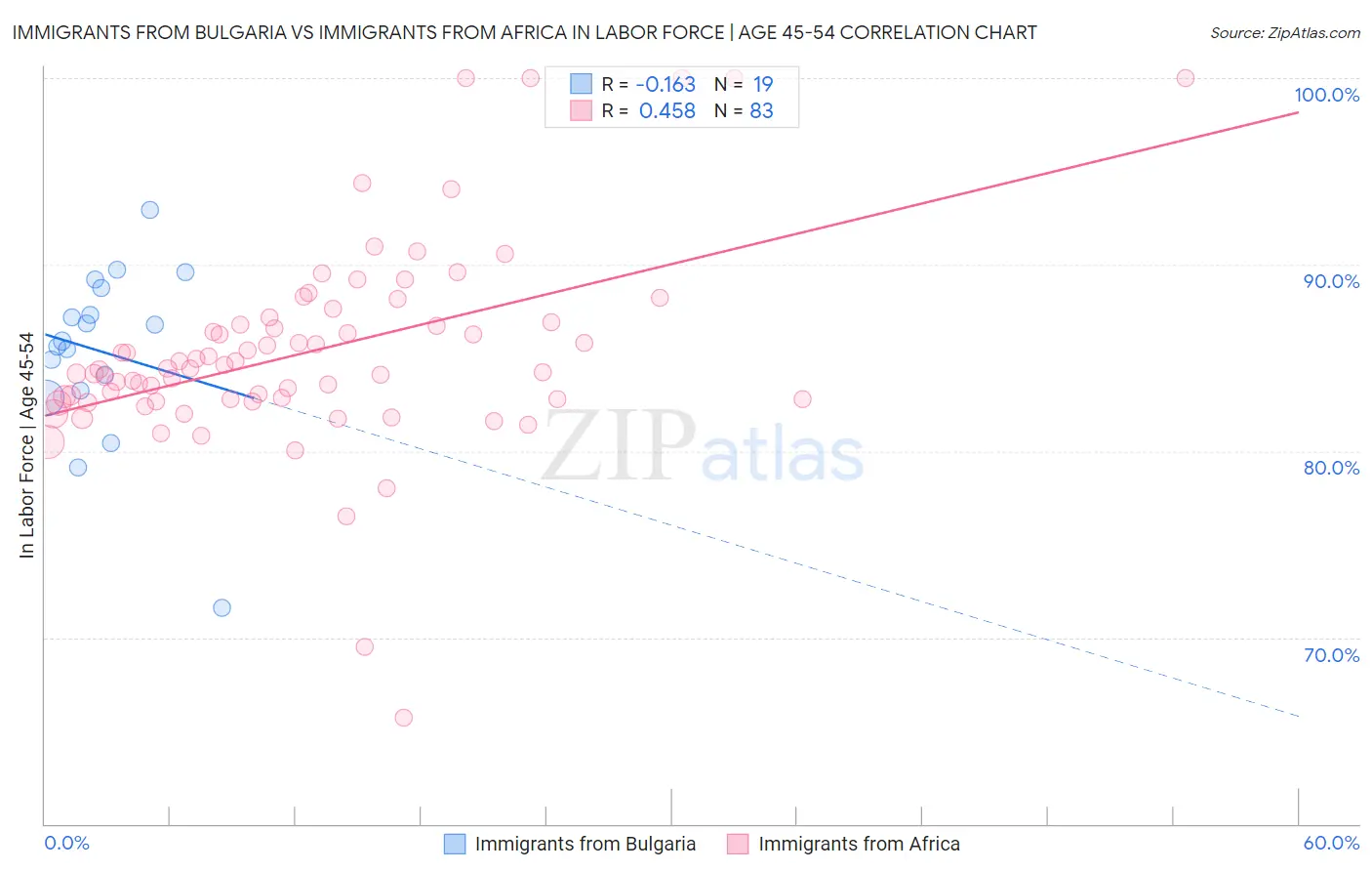 Immigrants from Bulgaria vs Immigrants from Africa In Labor Force | Age 45-54