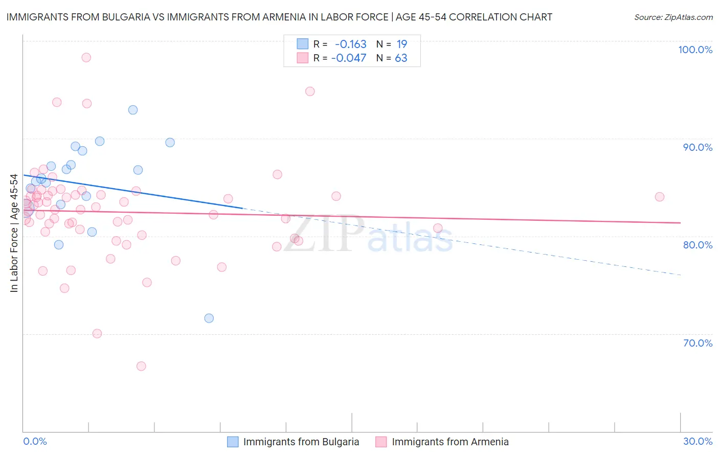 Immigrants from Bulgaria vs Immigrants from Armenia In Labor Force | Age 45-54