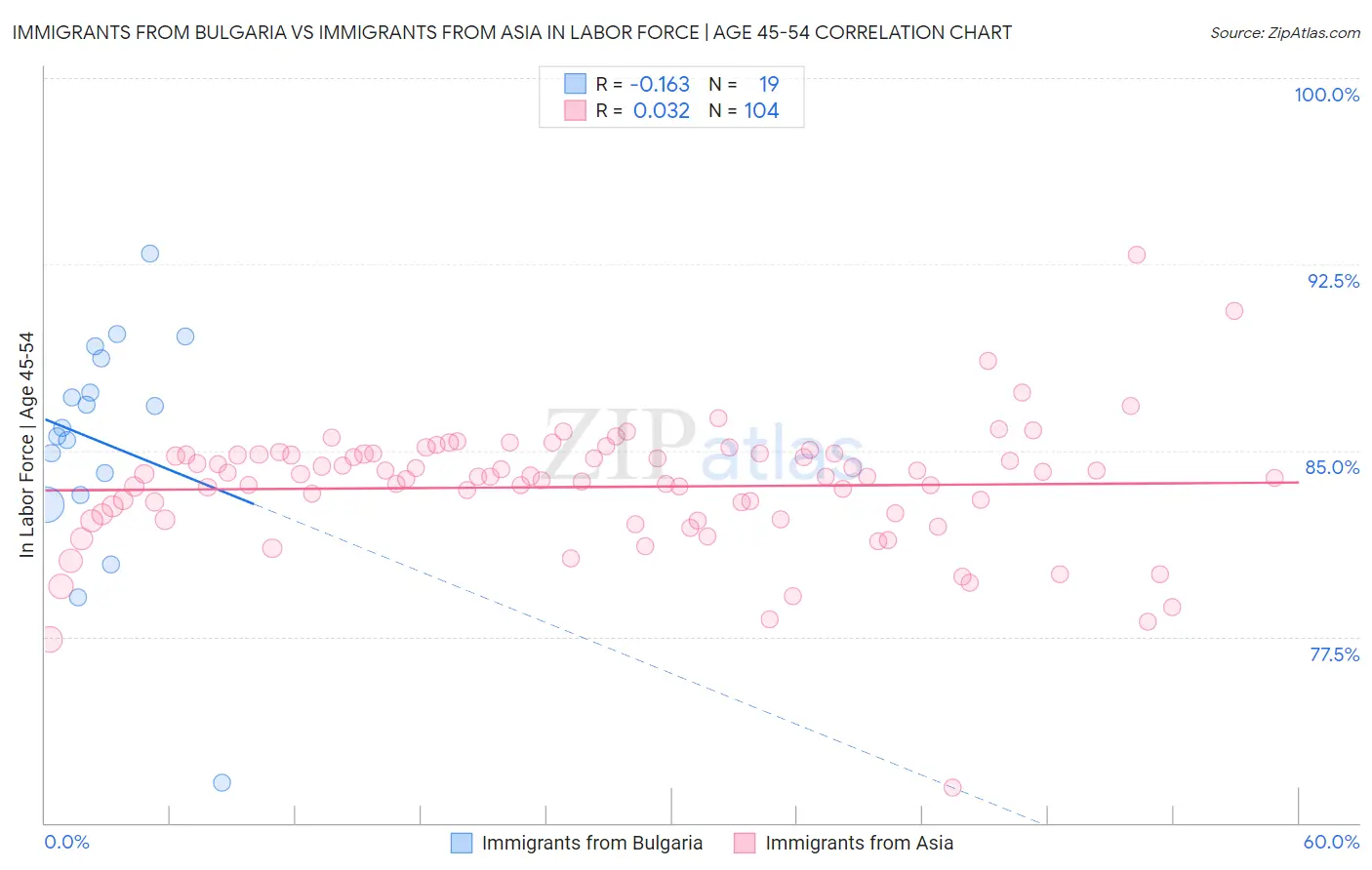 Immigrants from Bulgaria vs Immigrants from Asia In Labor Force | Age 45-54