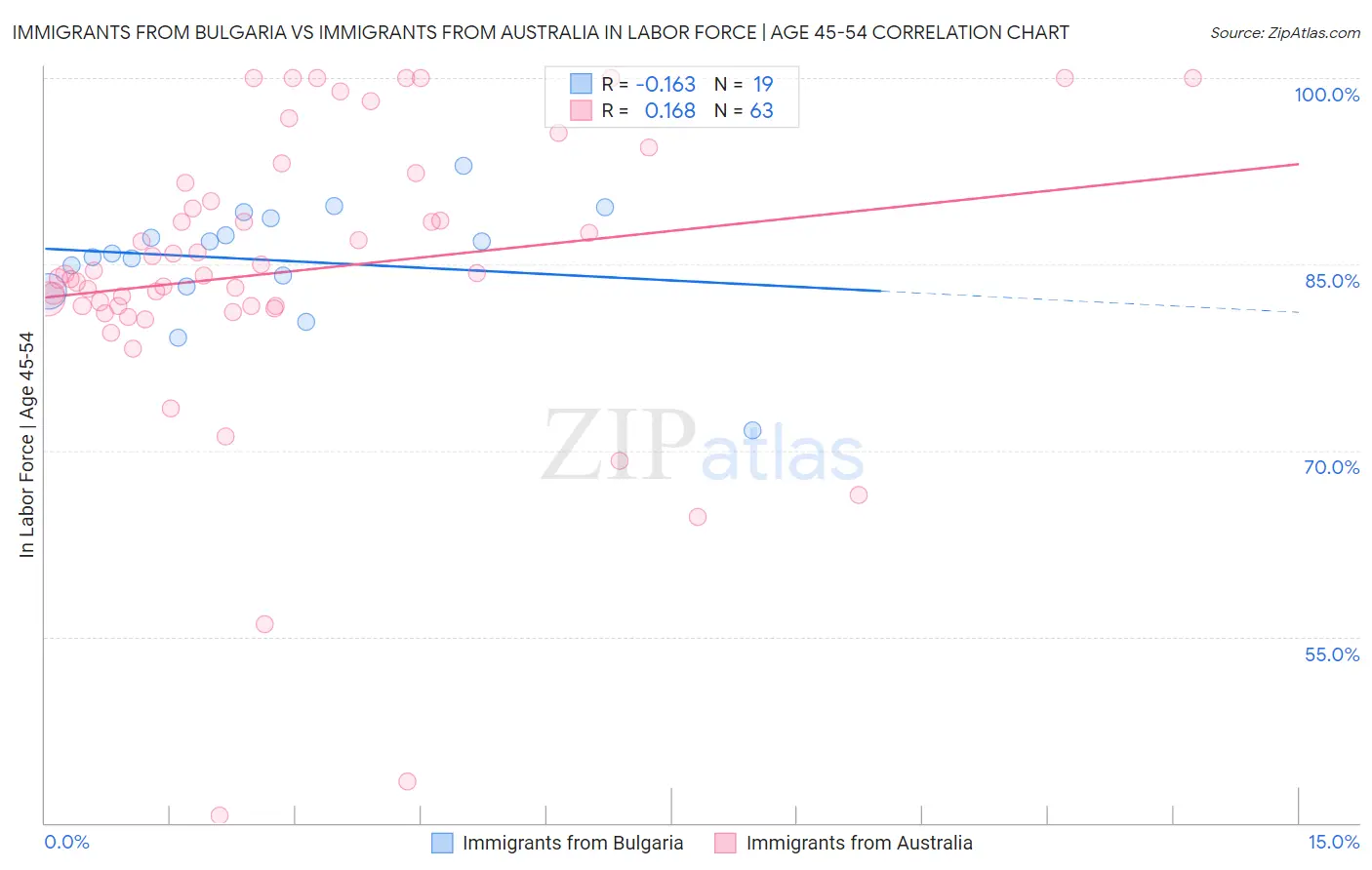 Immigrants from Bulgaria vs Immigrants from Australia In Labor Force | Age 45-54