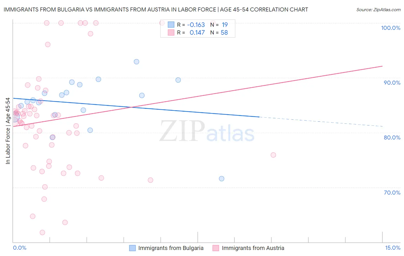 Immigrants from Bulgaria vs Immigrants from Austria In Labor Force | Age 45-54