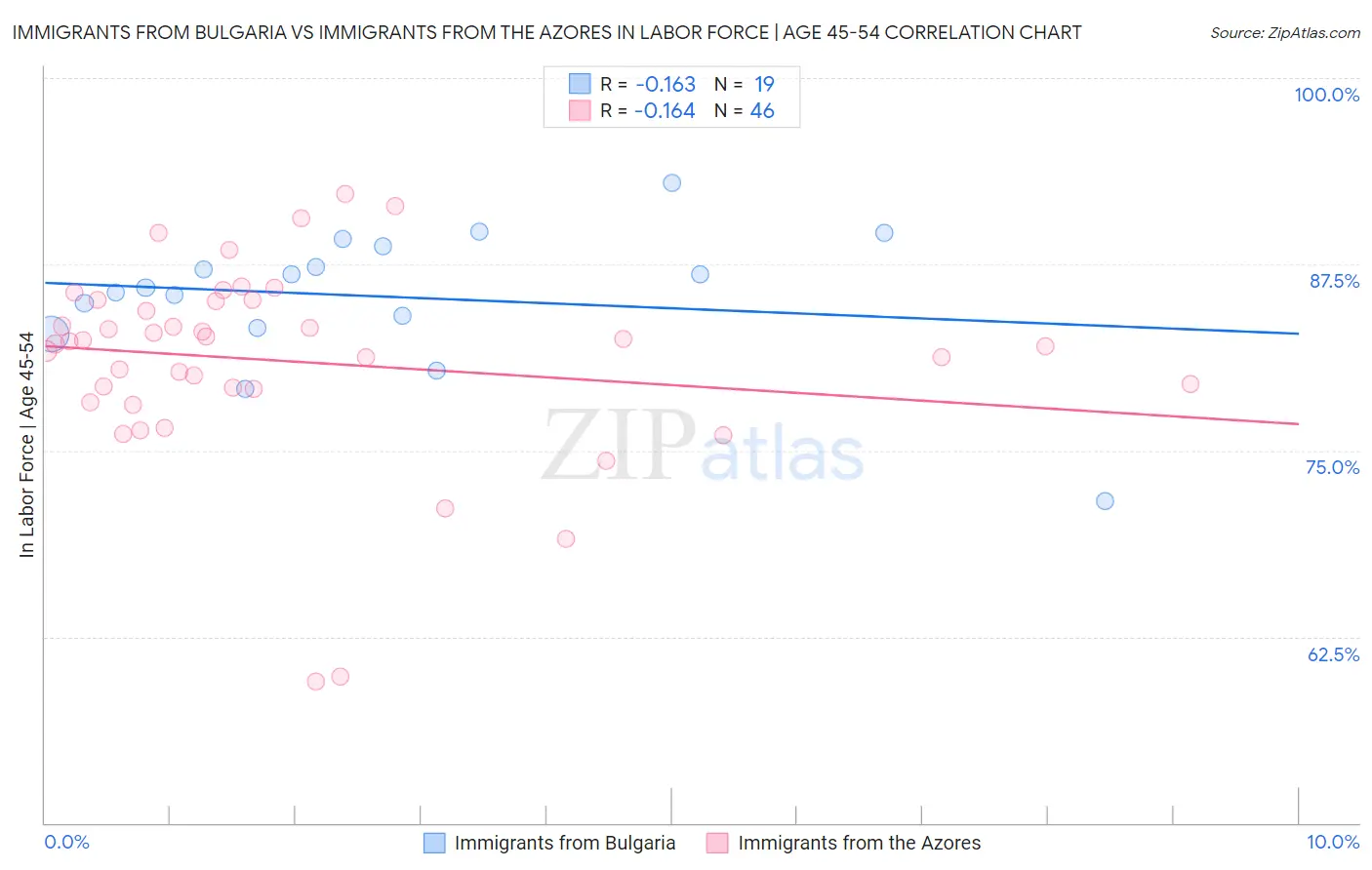 Immigrants from Bulgaria vs Immigrants from the Azores In Labor Force | Age 45-54