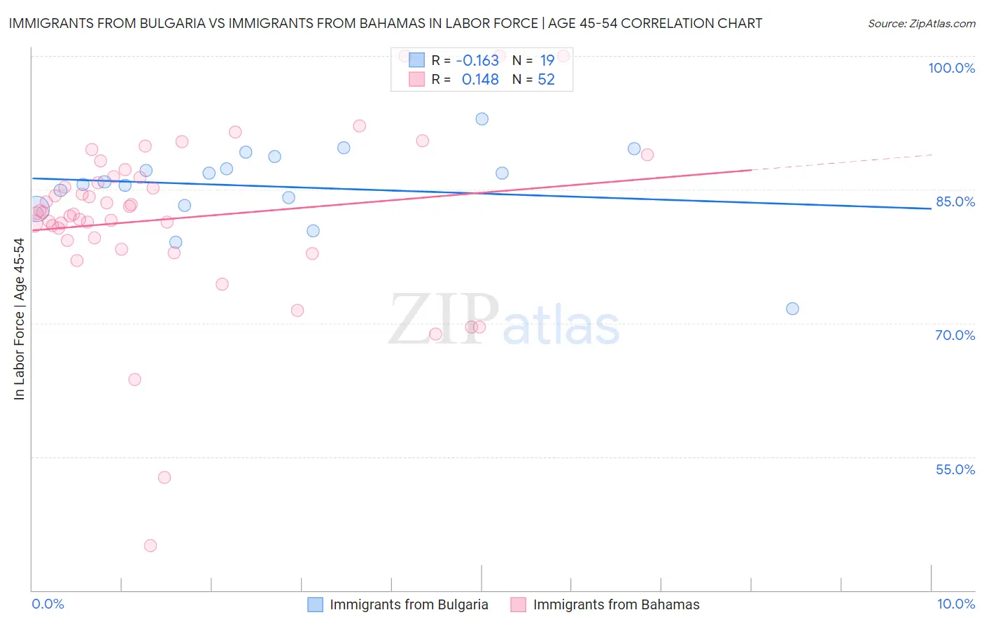 Immigrants from Bulgaria vs Immigrants from Bahamas In Labor Force | Age 45-54