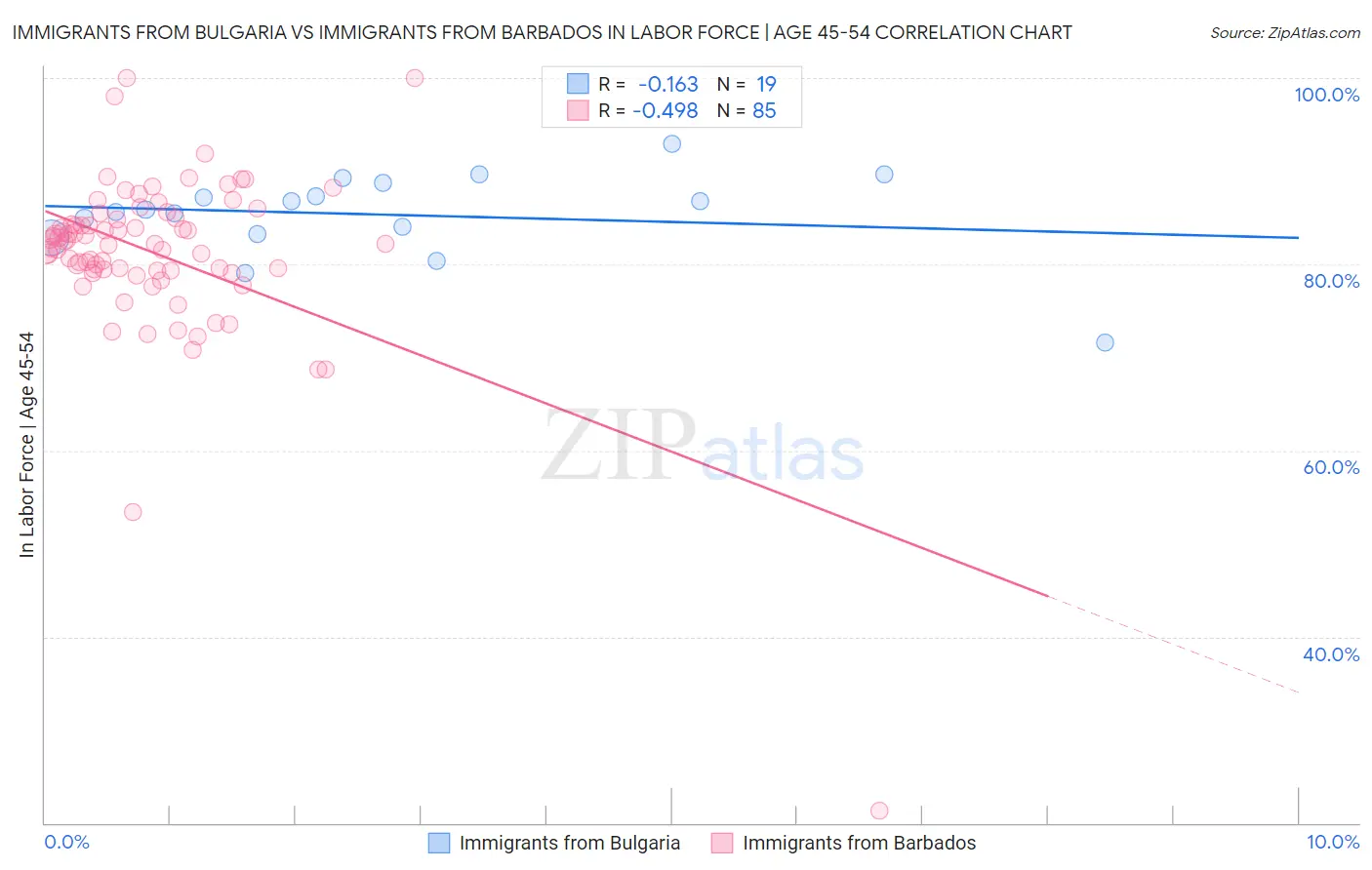 Immigrants from Bulgaria vs Immigrants from Barbados In Labor Force | Age 45-54