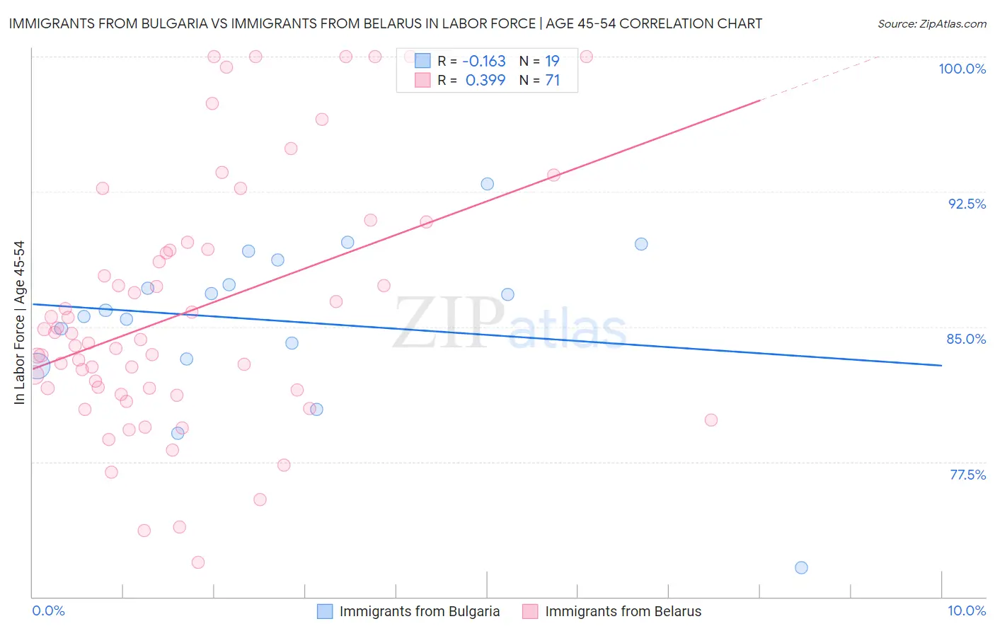 Immigrants from Bulgaria vs Immigrants from Belarus In Labor Force | Age 45-54