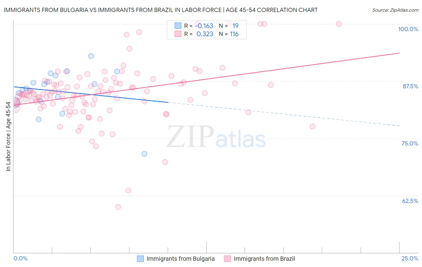 Immigrants from Bulgaria vs Immigrants from Brazil In Labor Force | Age 45-54