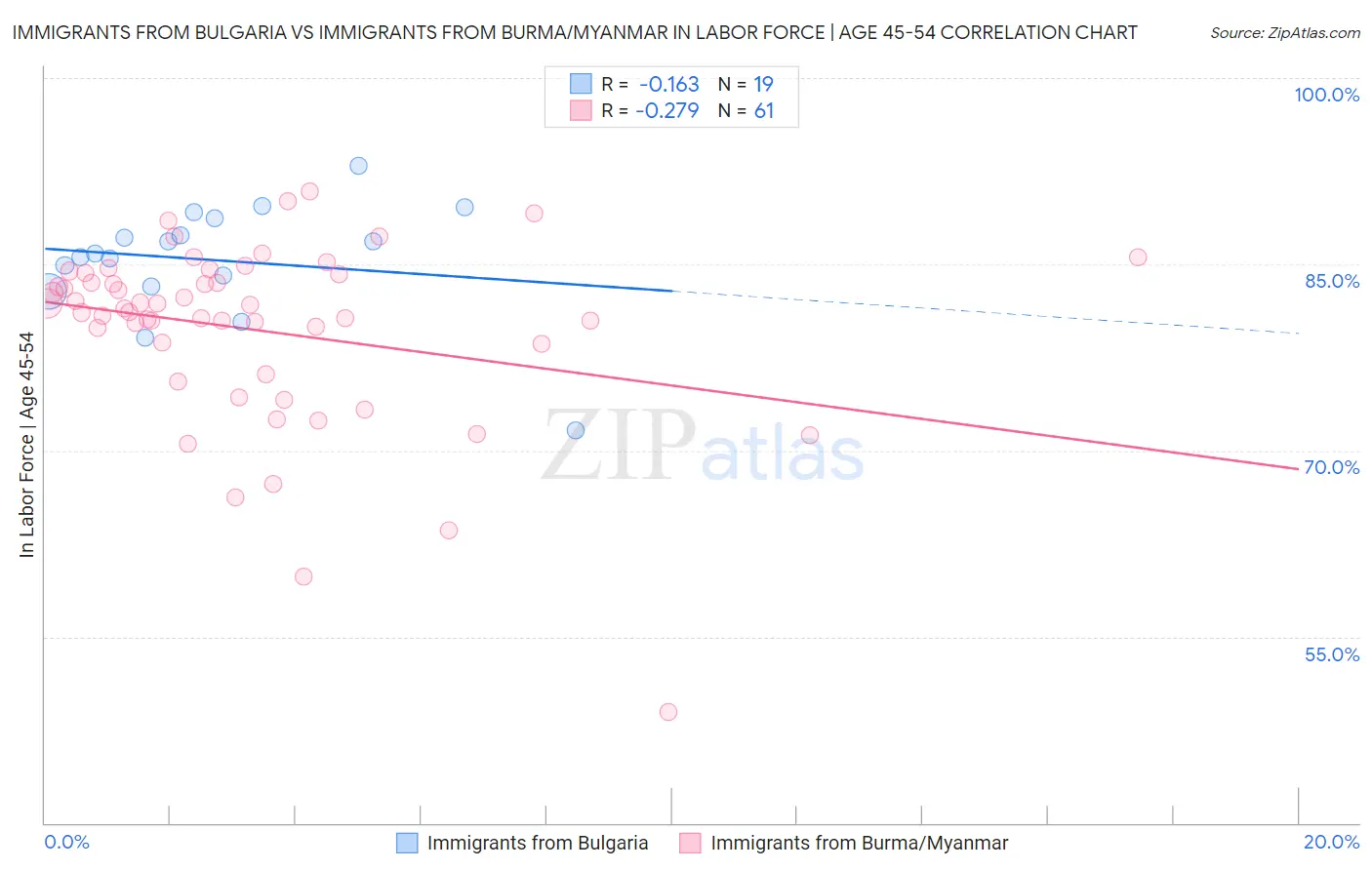 Immigrants from Bulgaria vs Immigrants from Burma/Myanmar In Labor Force | Age 45-54