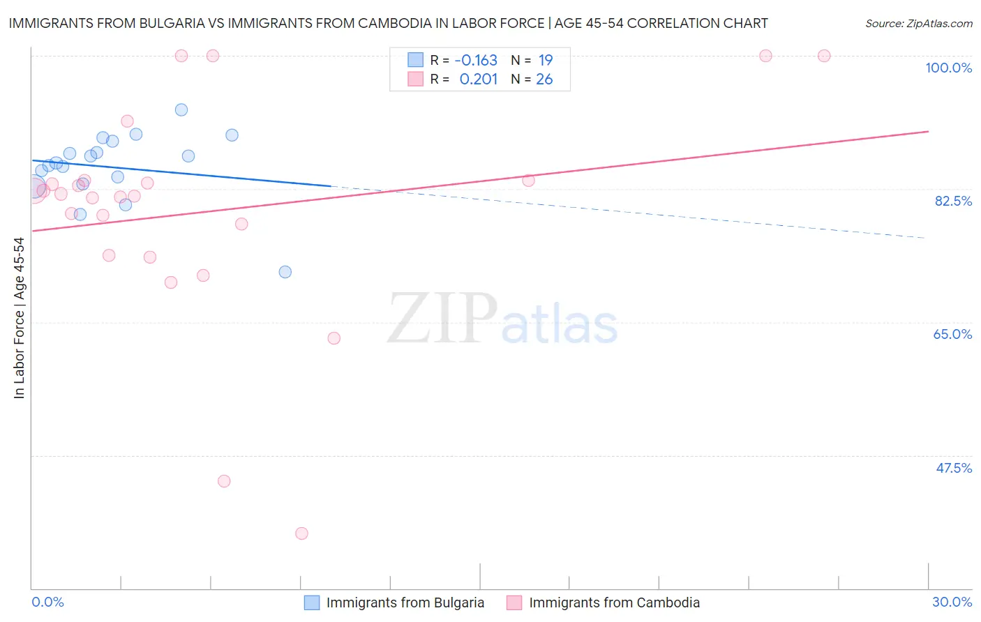 Immigrants from Bulgaria vs Immigrants from Cambodia In Labor Force | Age 45-54