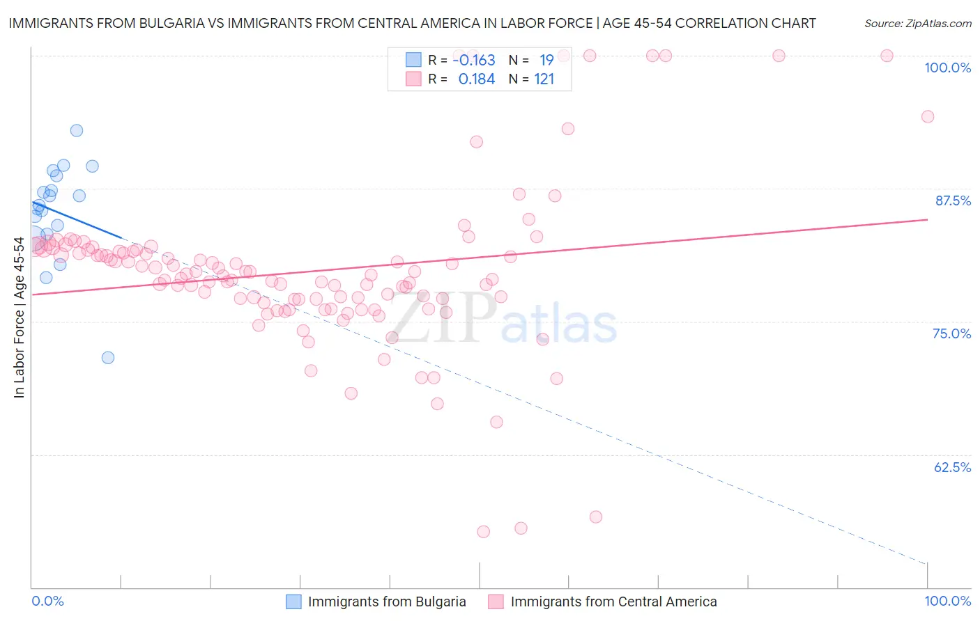 Immigrants from Bulgaria vs Immigrants from Central America In Labor Force | Age 45-54