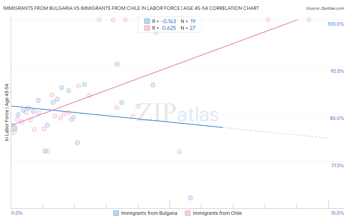 Immigrants from Bulgaria vs Immigrants from Chile In Labor Force | Age 45-54