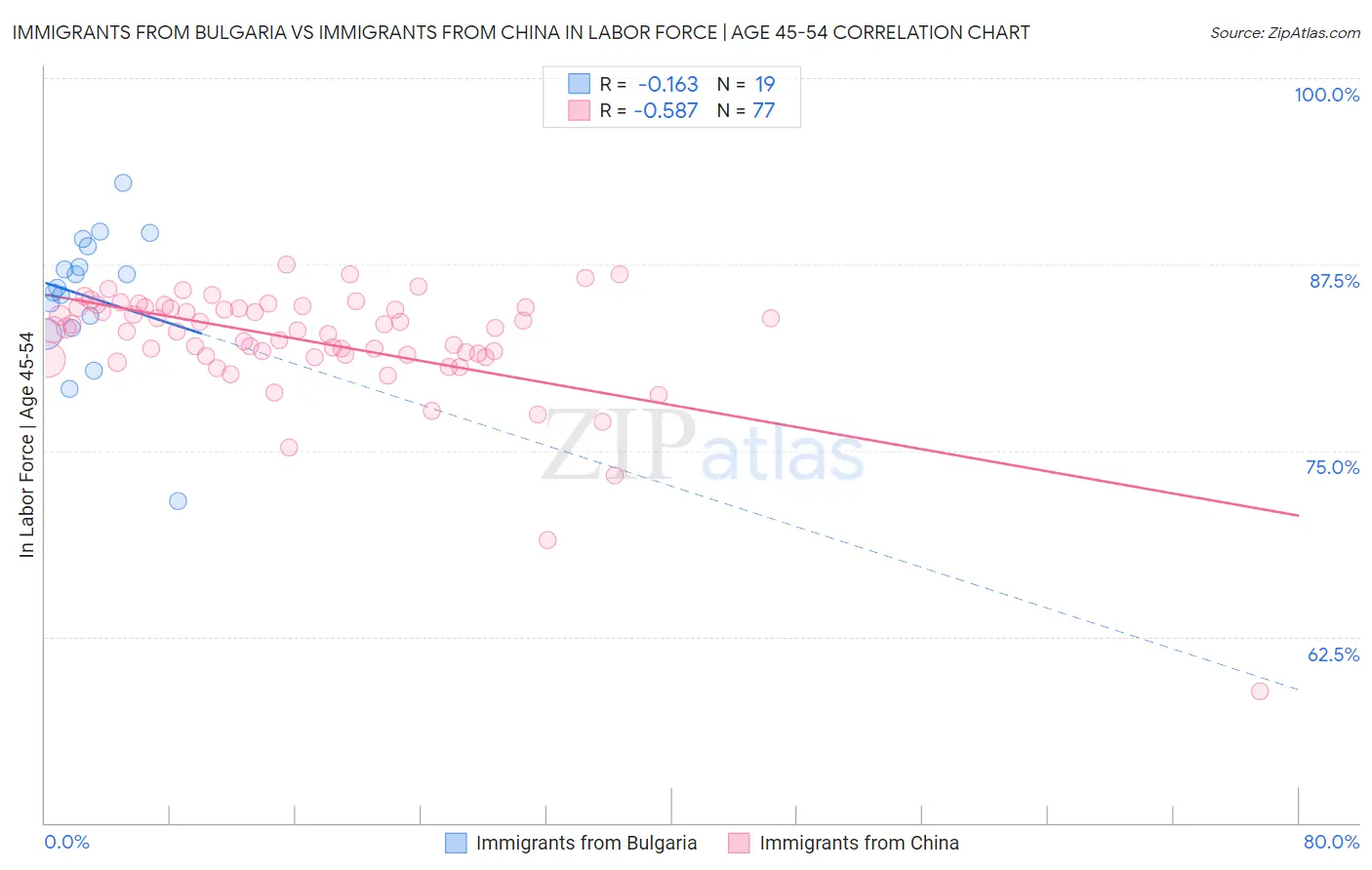 Immigrants from Bulgaria vs Immigrants from China In Labor Force | Age 45-54