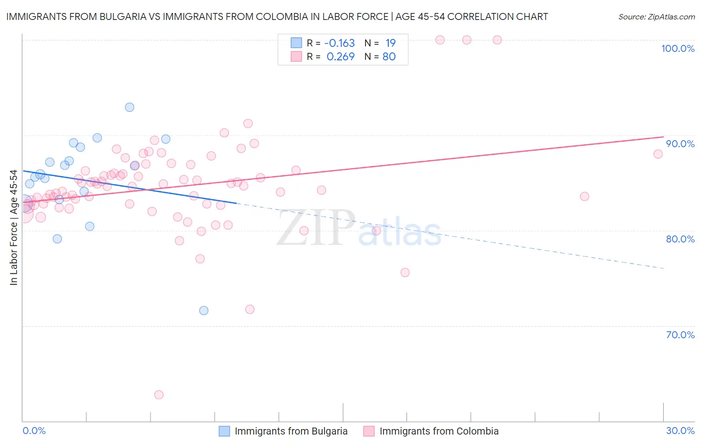 Immigrants from Bulgaria vs Immigrants from Colombia In Labor Force | Age 45-54
