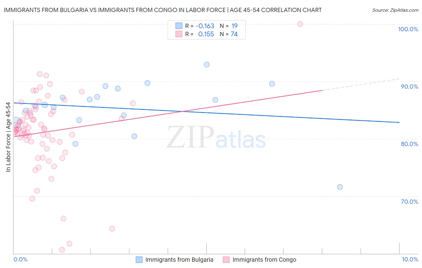 Immigrants from Bulgaria vs Immigrants from Congo In Labor Force | Age 45-54