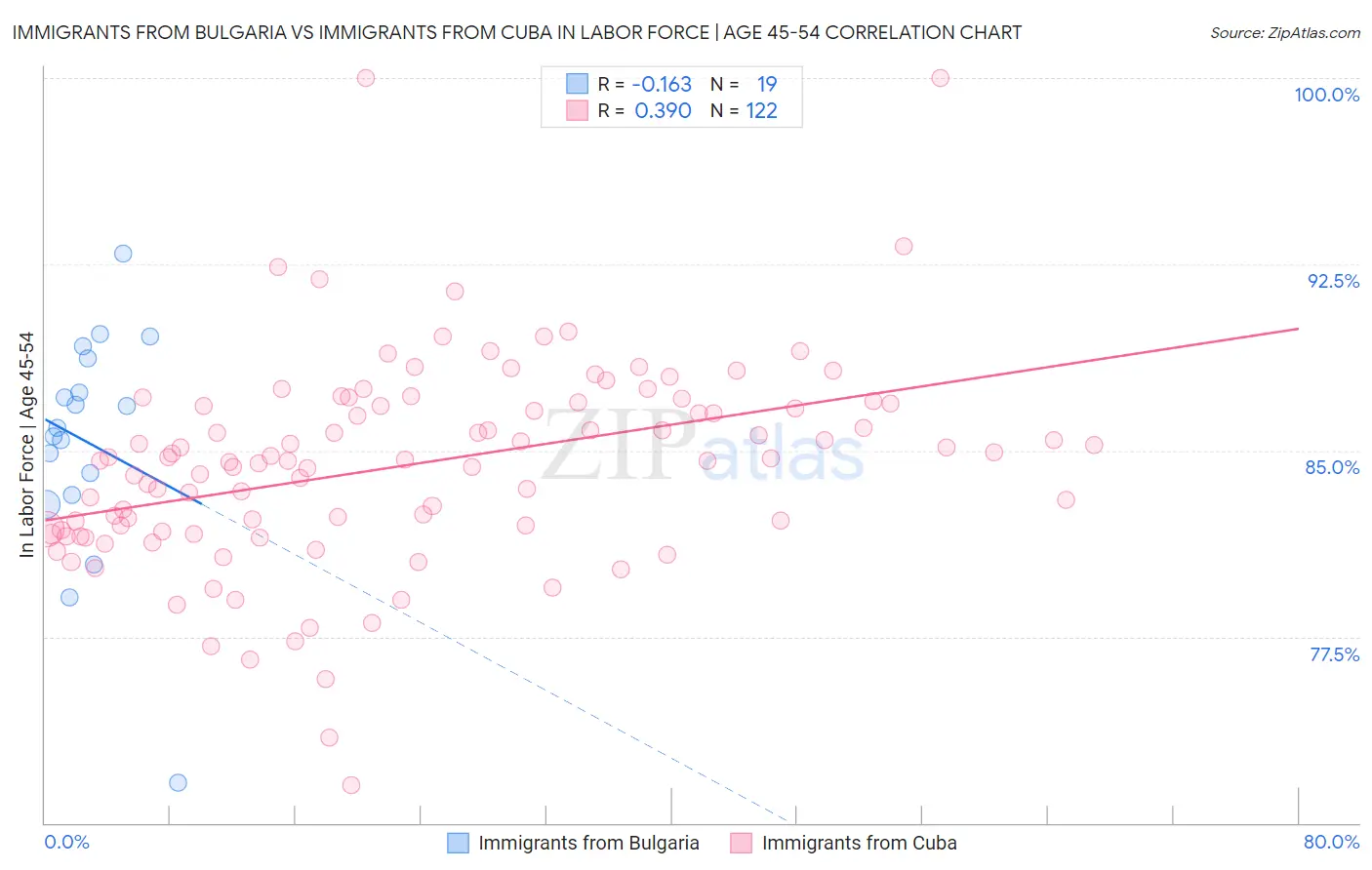 Immigrants from Bulgaria vs Immigrants from Cuba In Labor Force | Age 45-54