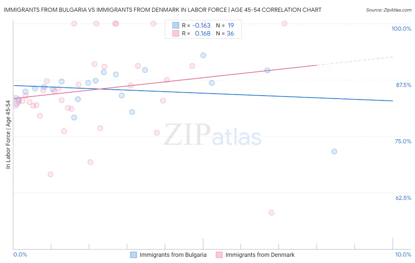 Immigrants from Bulgaria vs Immigrants from Denmark In Labor Force | Age 45-54