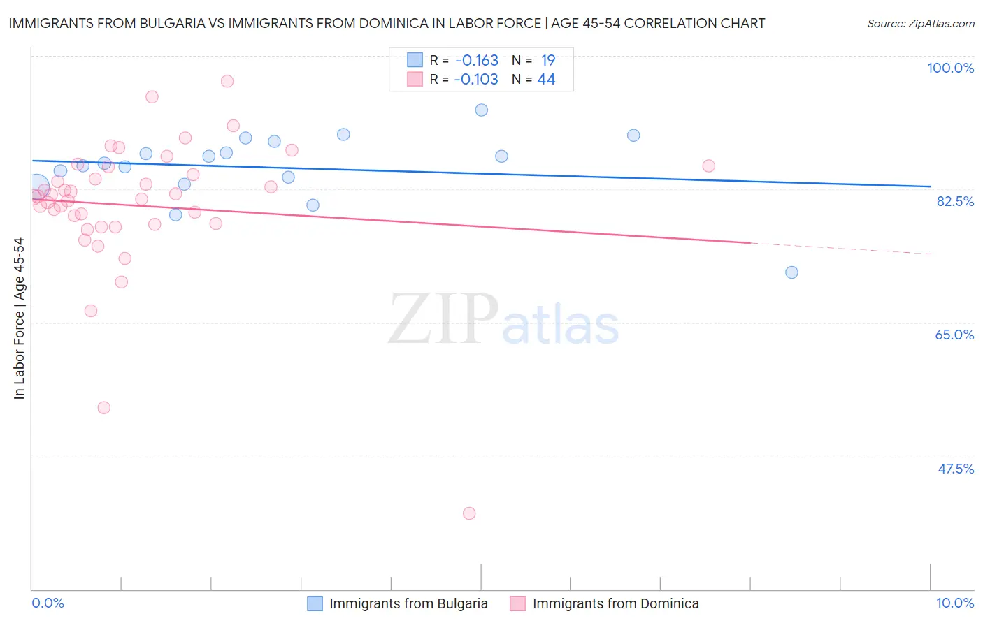 Immigrants from Bulgaria vs Immigrants from Dominica In Labor Force | Age 45-54