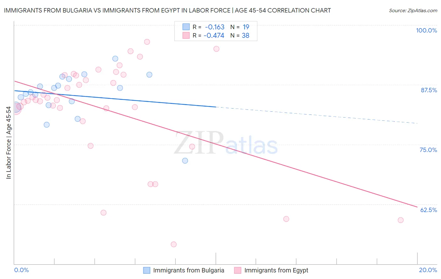 Immigrants from Bulgaria vs Immigrants from Egypt In Labor Force | Age 45-54