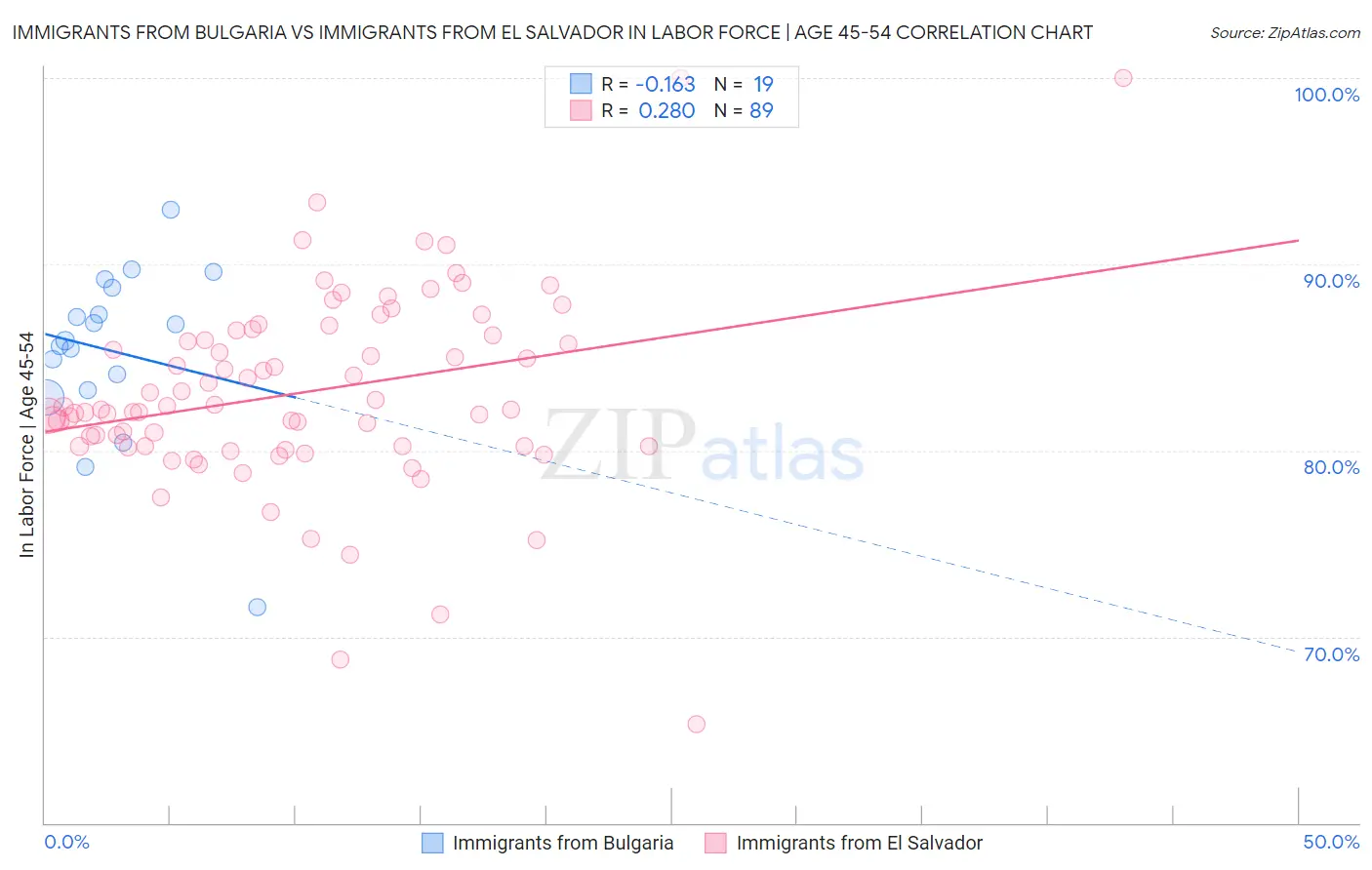 Immigrants from Bulgaria vs Immigrants from El Salvador In Labor Force | Age 45-54