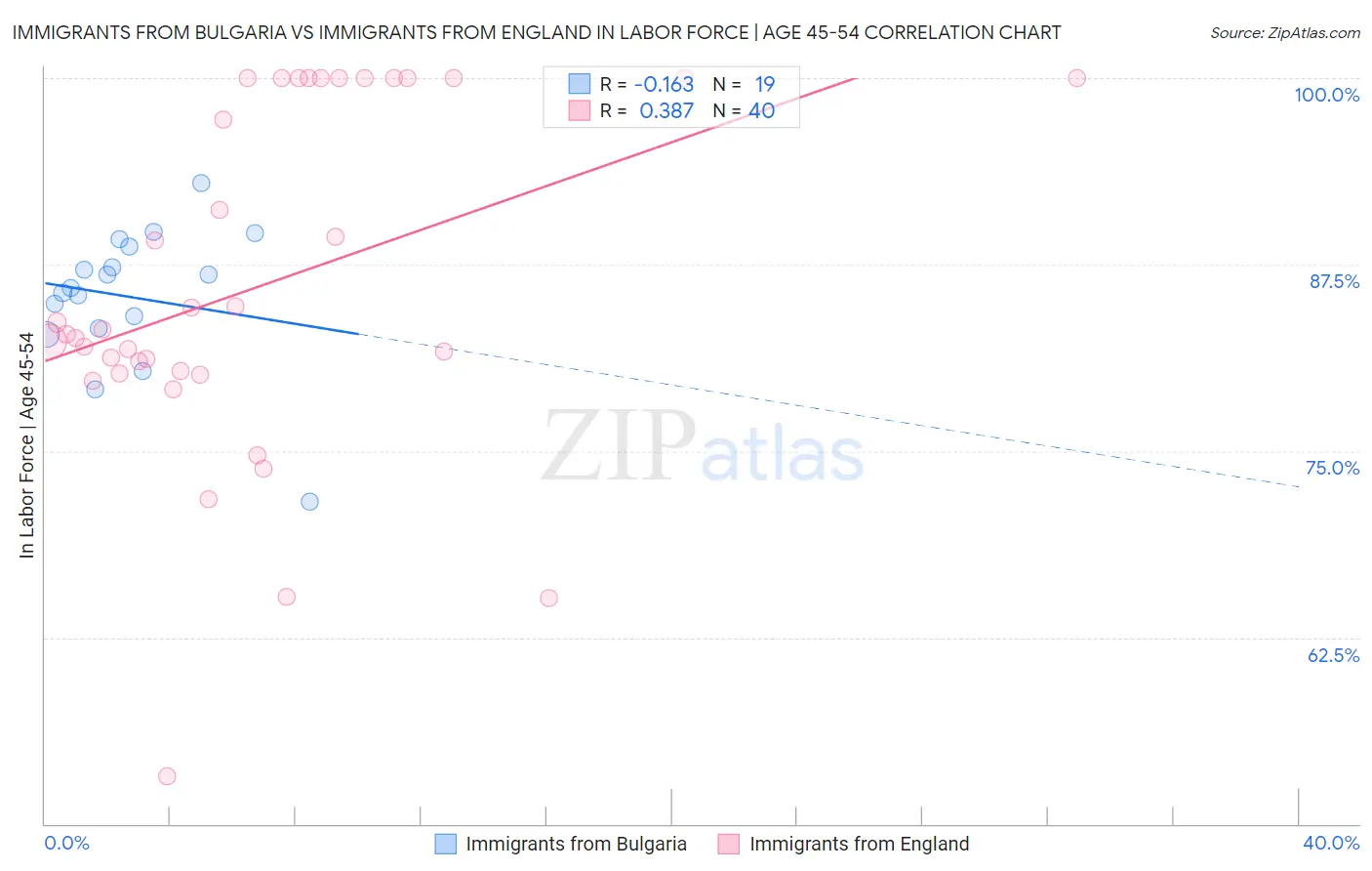 Immigrants from Bulgaria vs Immigrants from England In Labor Force | Age 45-54