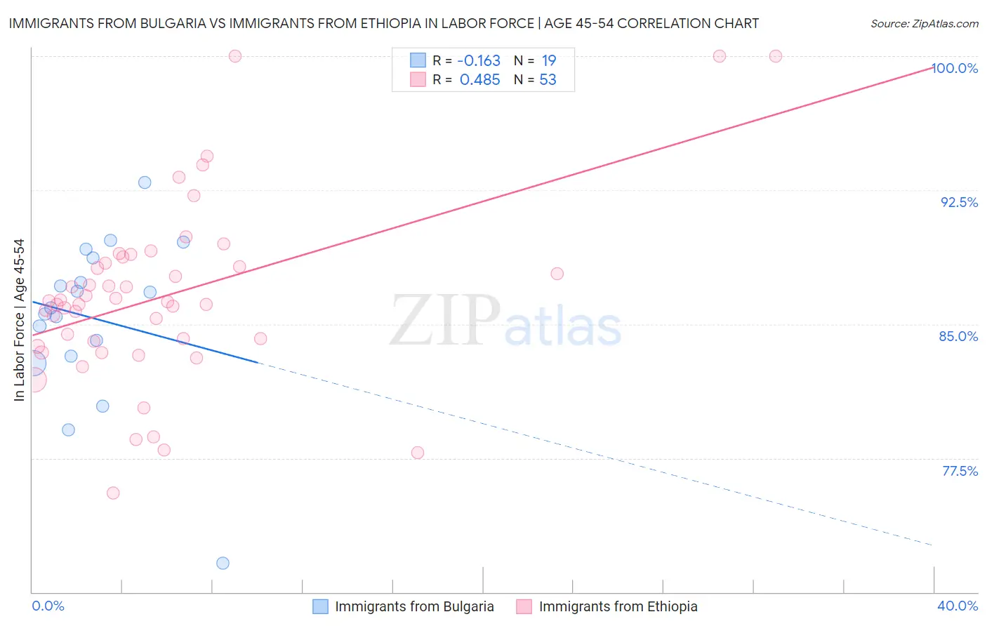Immigrants from Bulgaria vs Immigrants from Ethiopia In Labor Force | Age 45-54