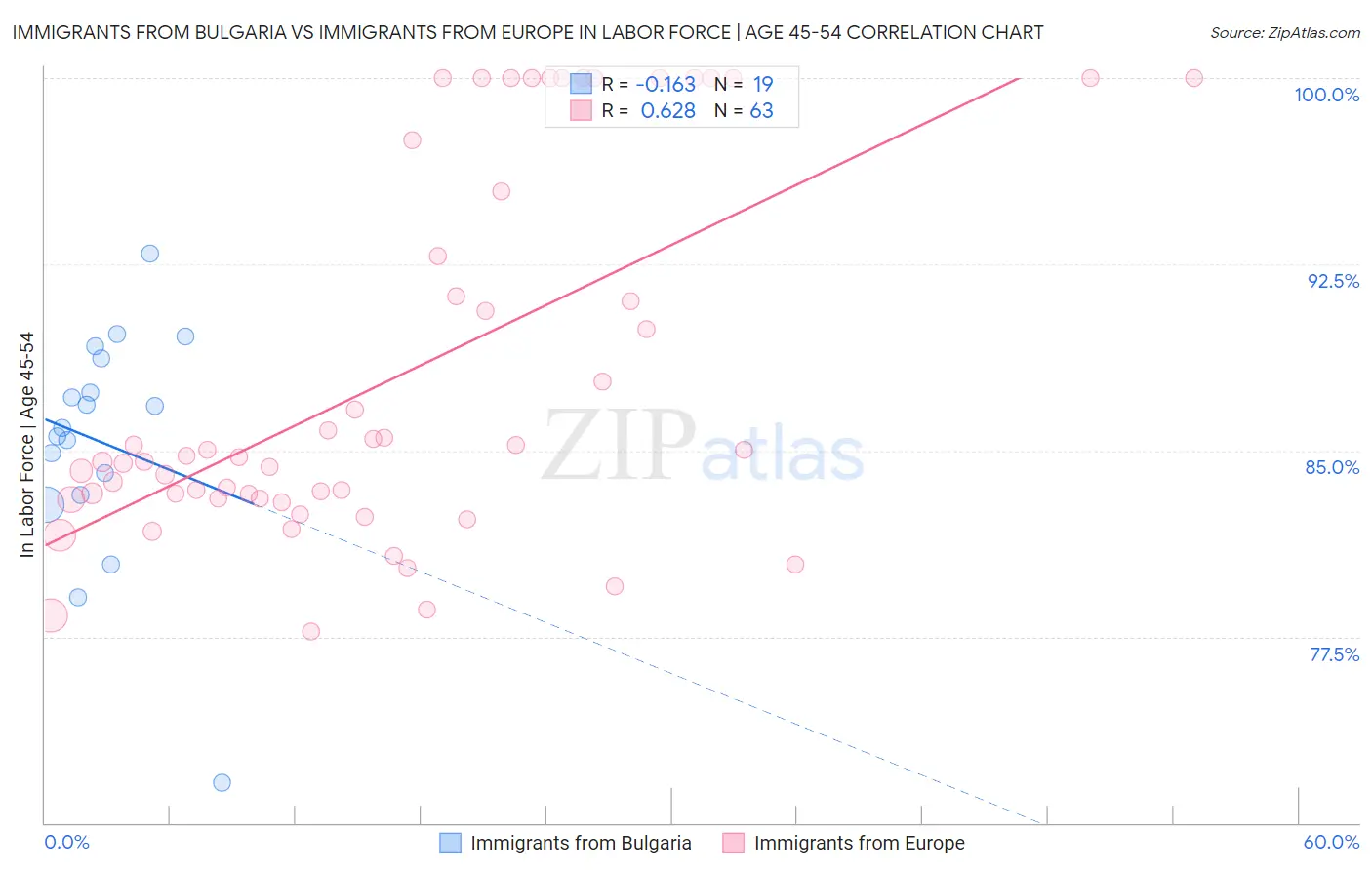 Immigrants from Bulgaria vs Immigrants from Europe In Labor Force | Age 45-54